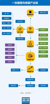 破局中國物聯(lián)網(wǎng)之殤 以傳感器與信息服務(wù)雙輪驅(qū)動(dòng)突圍